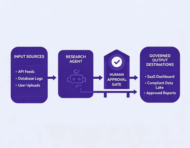 Agent integration architecture connecting inputs, research and reviewed outputs